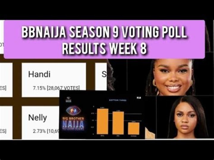 BBNaija Voting Poll 2022 Today Week 10 Results | BBN Season 7 Finalists